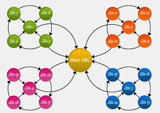 What is link wheel? Best link wheel creation strategy list