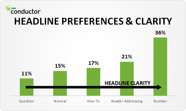 optimize your article for readers and search engines,